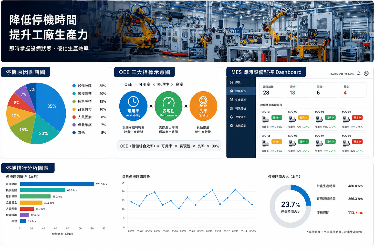 降低停機時間，提升工廠生產力