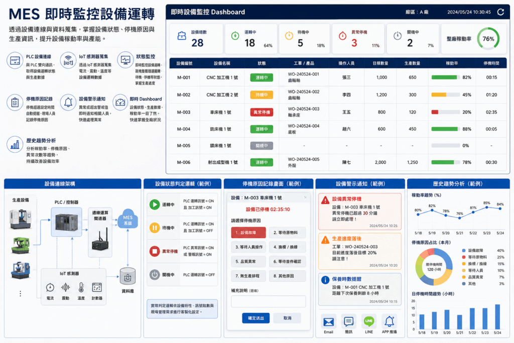 MES 即時監控設備運轉資訊圖表