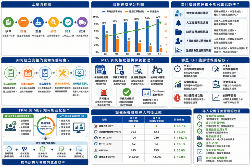 設備保養管理資訊圖表