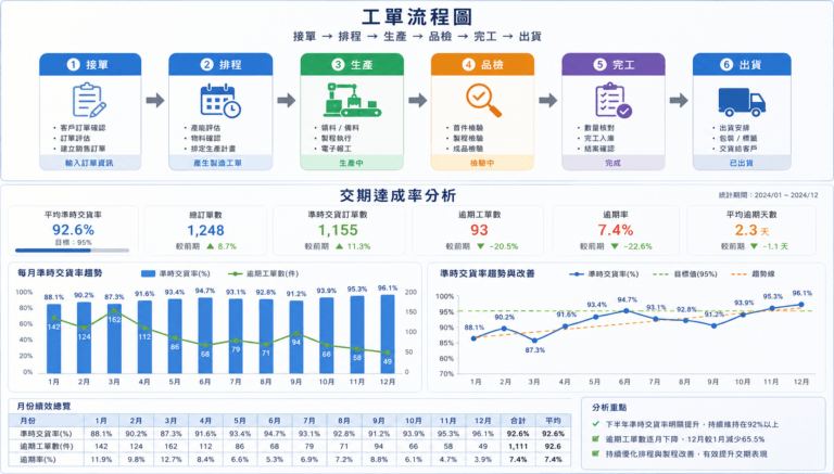 工單流程與交期達成率儀表板
