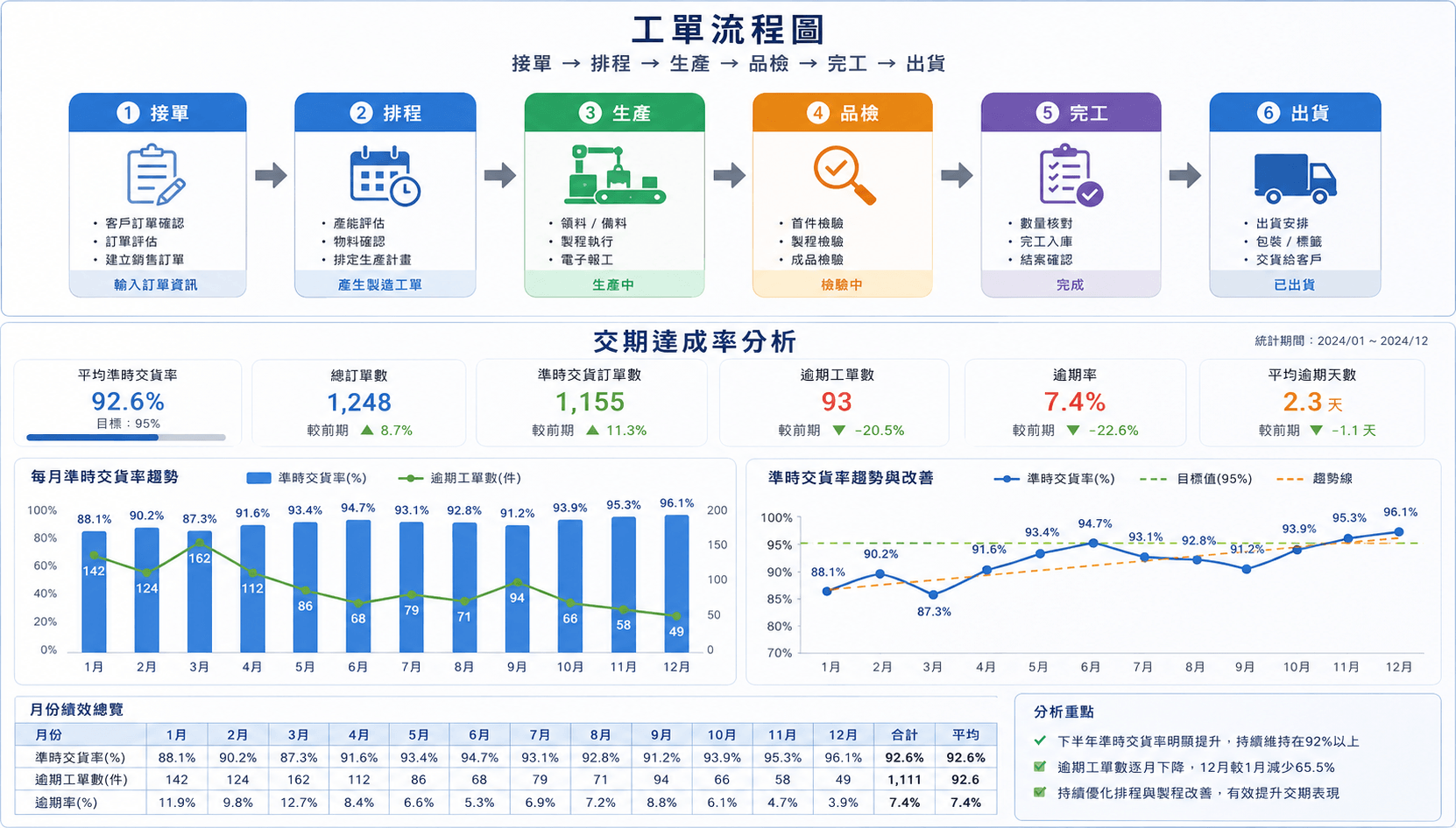 工單流程與交期達成率儀表板