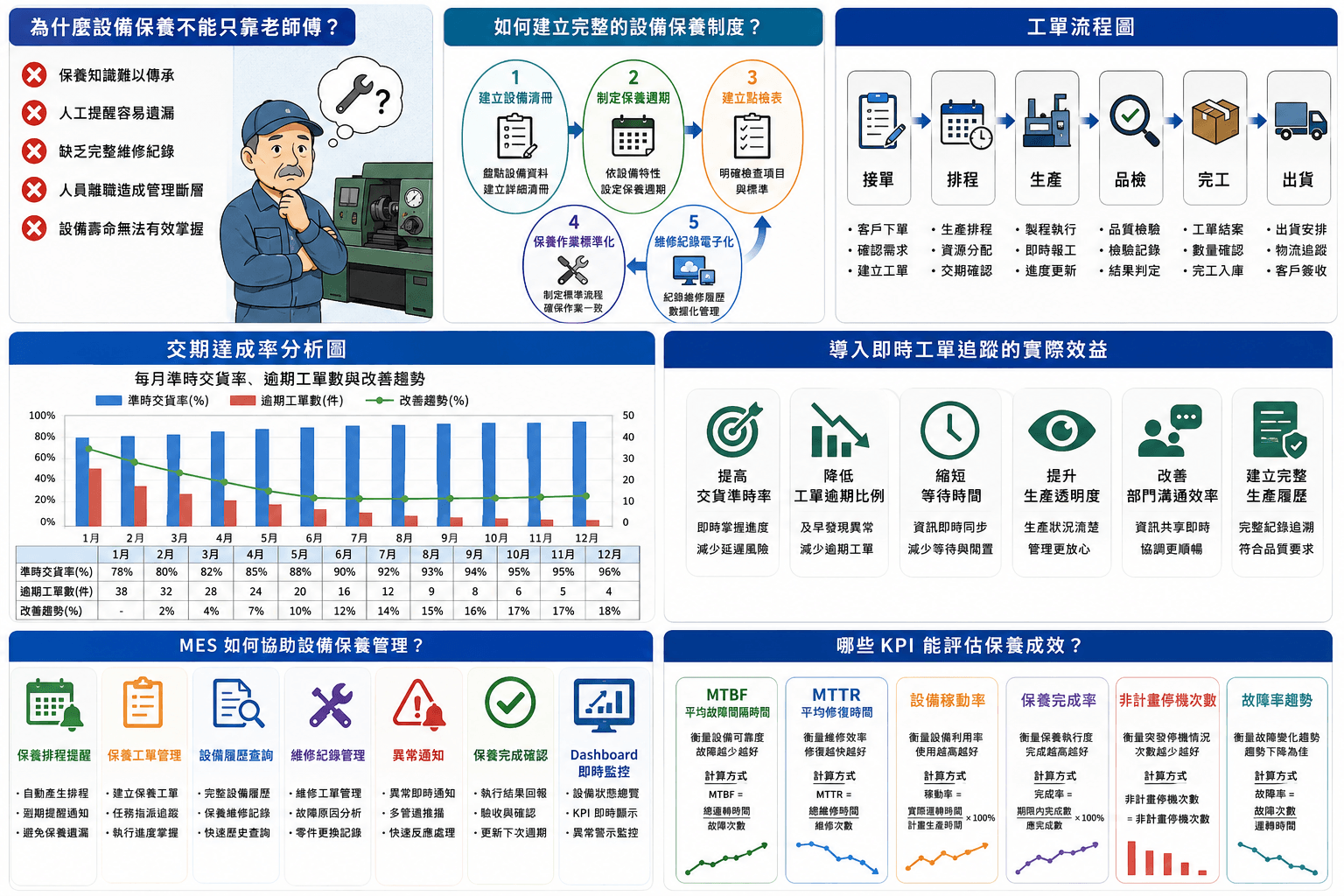 設備保養與 MES 管理資訊圖表