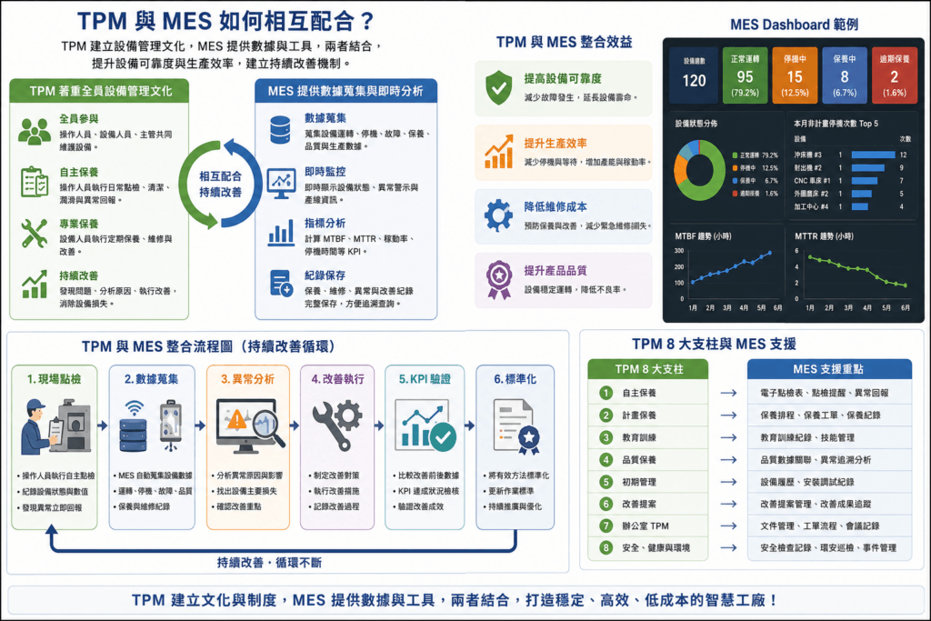 TPM 與 MES 整合持續改善循環