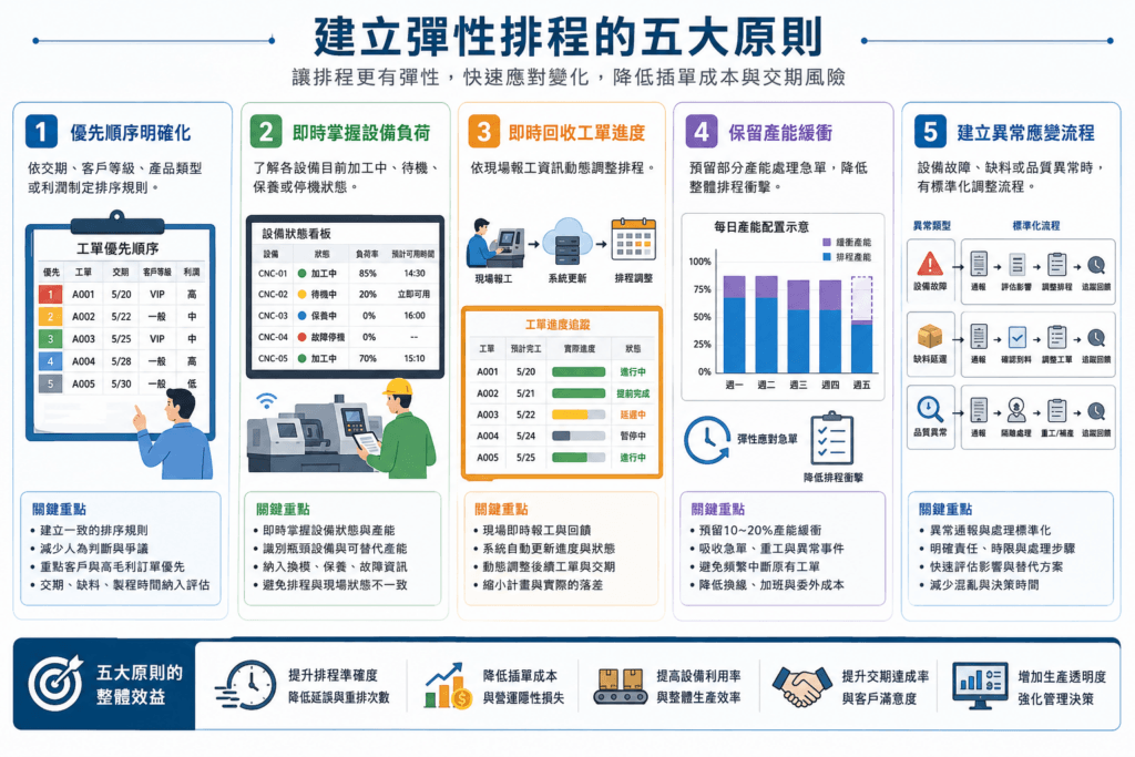 五大原則打造彈性排程
