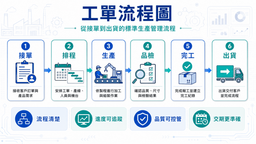 工單流程圖:從接單到出貨