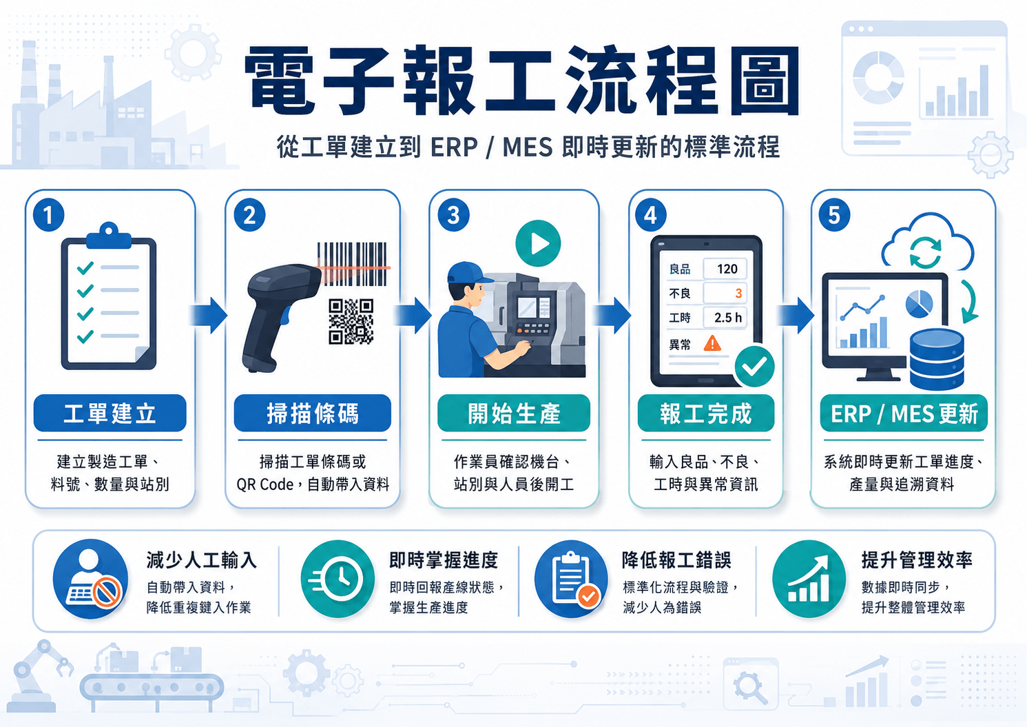 電子報工流程圖