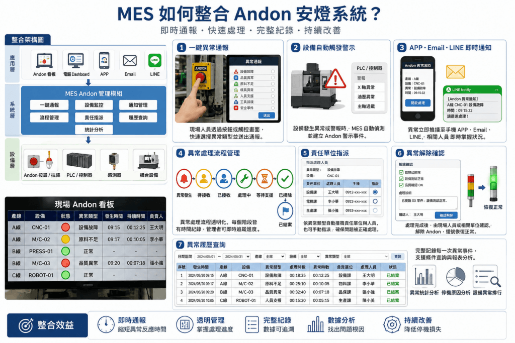 MES 整合 Andon 安燈系統資訊圖表