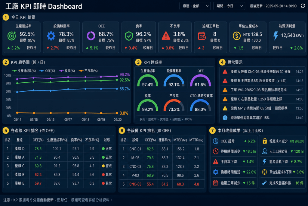 工廠 KPI 即時儀表板