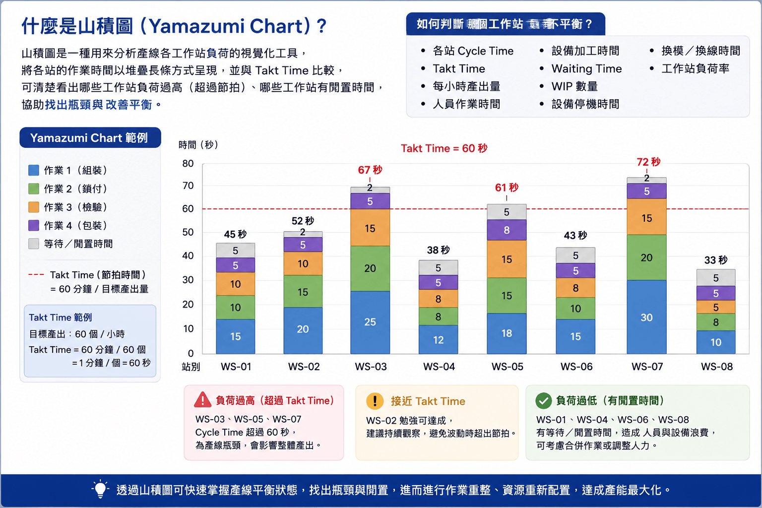 山積圖與產線平衡分析 infographics