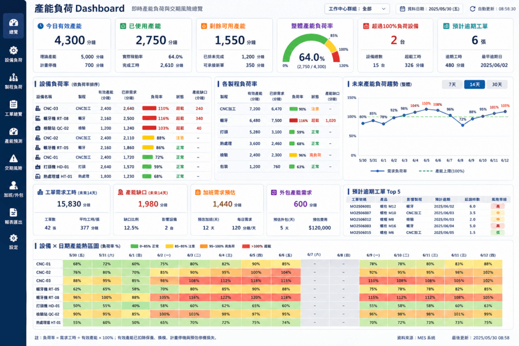 產能負荷 Dashboard 總覽