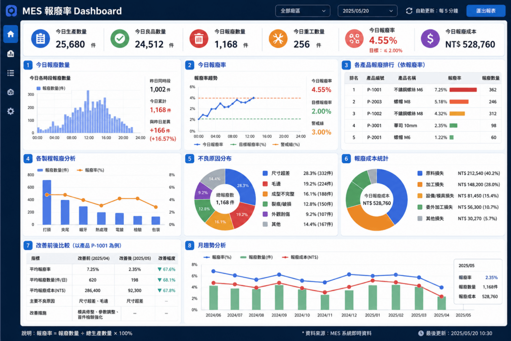 MES 報廢率分析儀表板