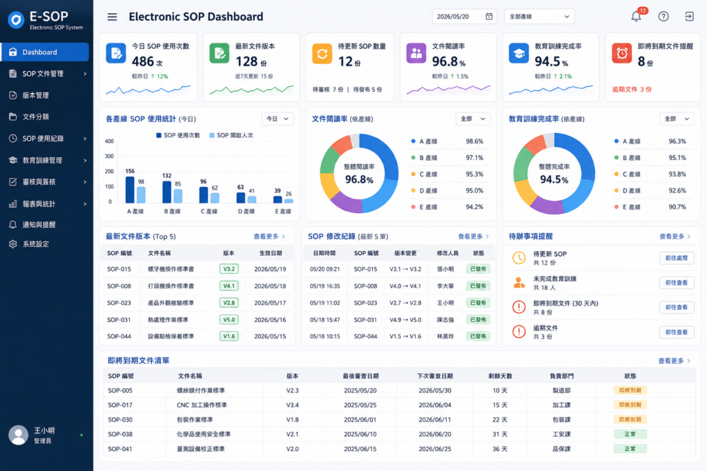 SOP Dashboard 文件使用狀況
