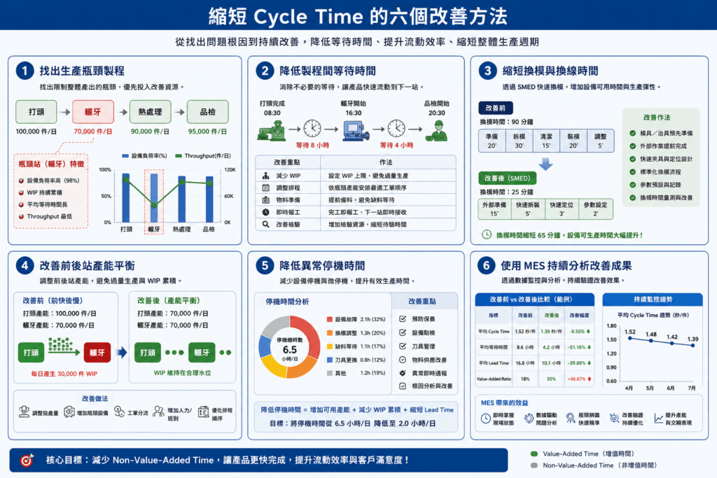 縮短 Cycle Time 的六個改善方法