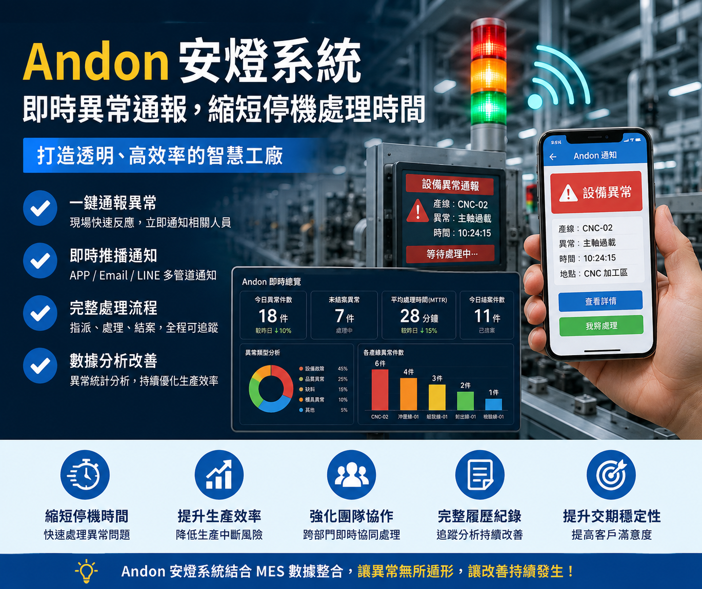 智慧工廠 Andon 安燈系統總覽