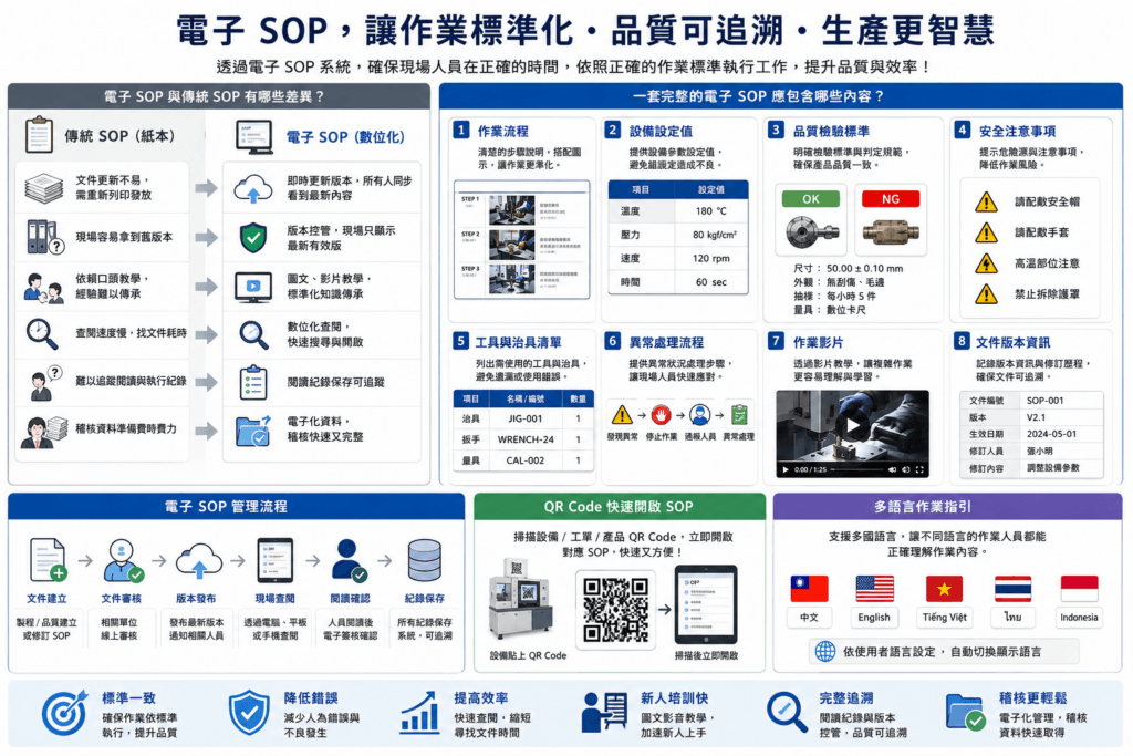 電子 SOP 智慧製造管理指南