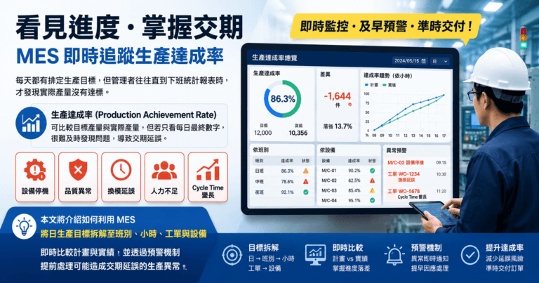MES 即時監控，掌握生產達成率