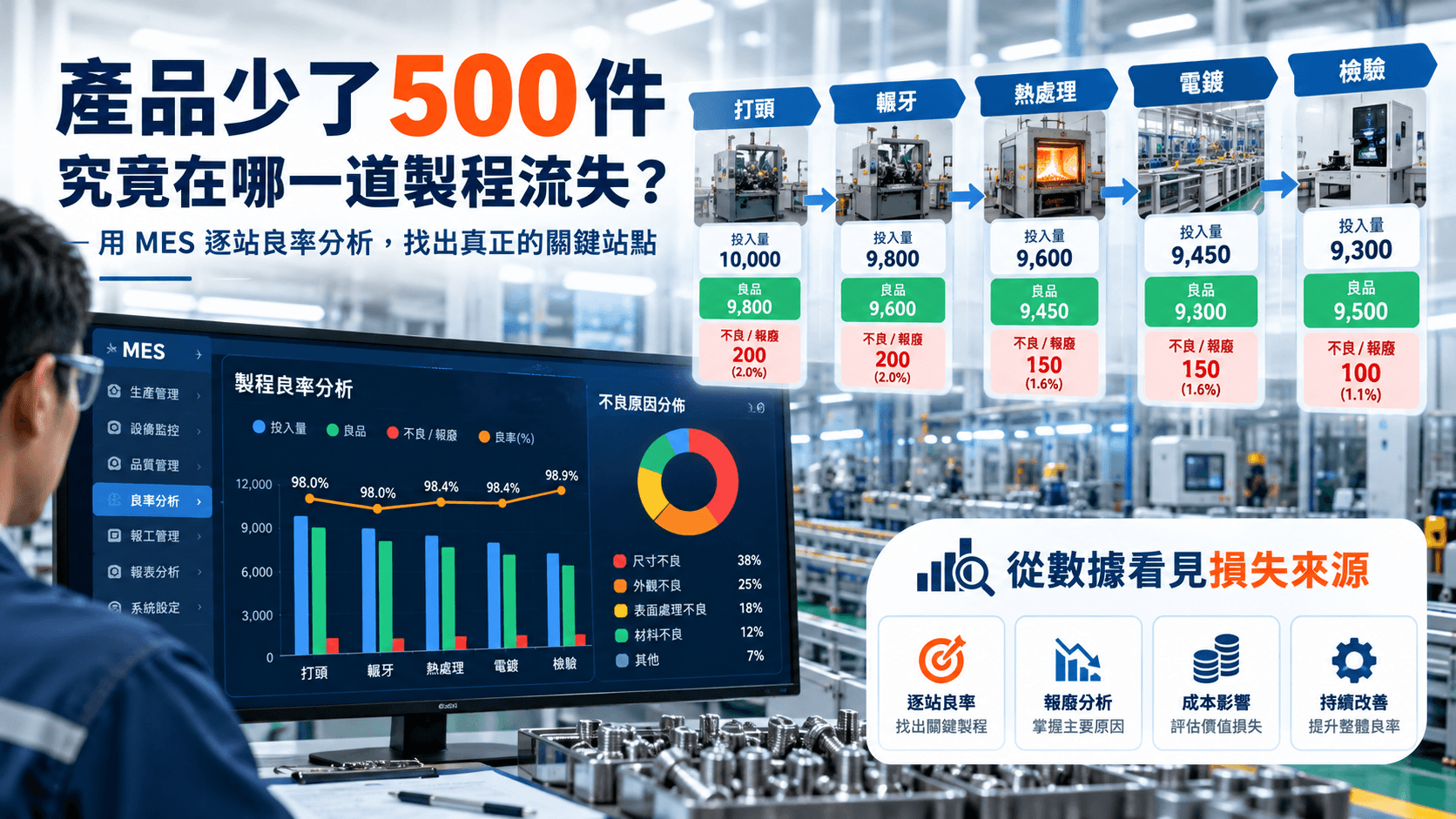 製程良率損失分析資訊圖表