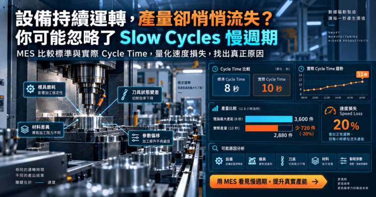 智慧製造慢週期分析儀表板