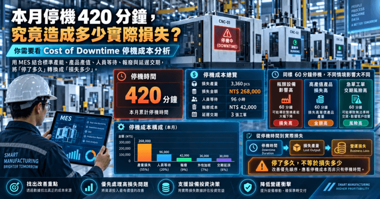 停機成本智慧製造資訊圖表