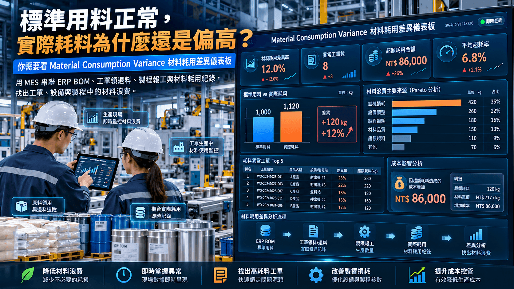 MES Material Consumption Variance 材料耗用差異分析儀表板