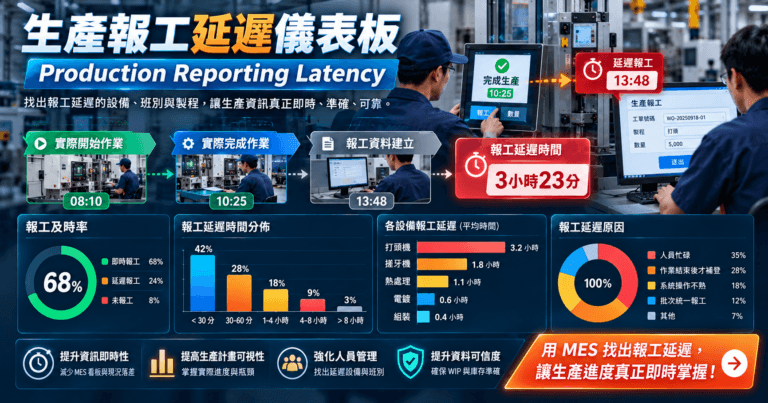 MES Production Reporting Latency 生產報工延遲分析儀表板
